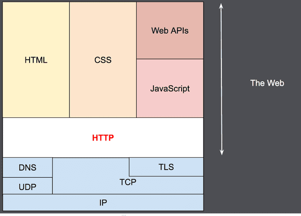HTTP layers